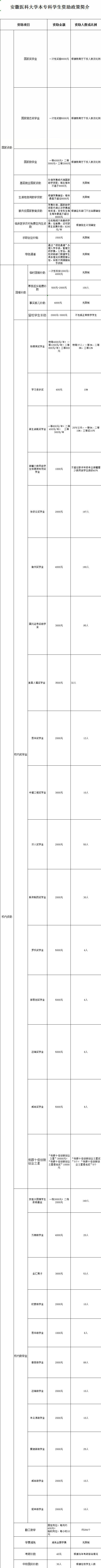 安徽醫(yī)科大學(xué)設(shè)置哪些獎助學(xué)金