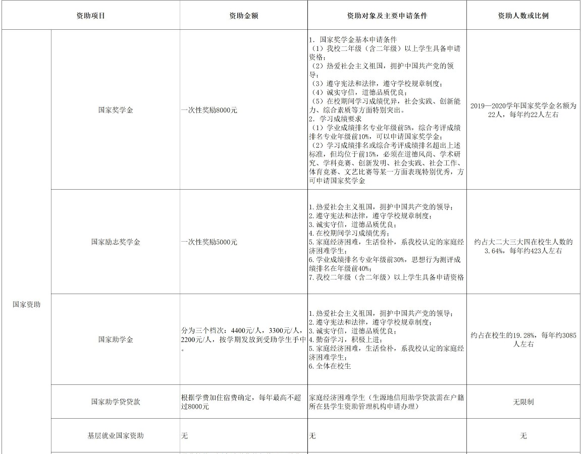 滄州交通學(xué)院獎(jiǎng)助學(xué)金有哪些分別多少錢 怎么申請(qǐng)?jiān)u定.jpg