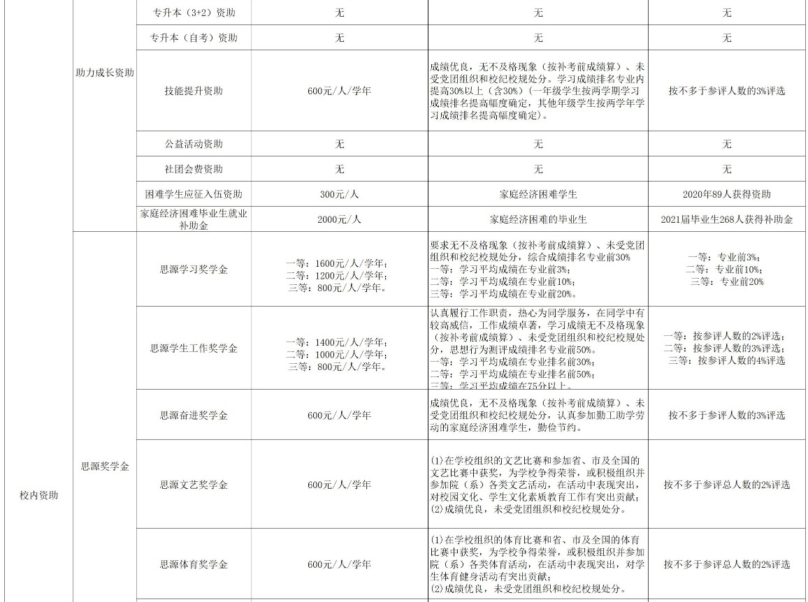 滄州交通學(xué)院獎(jiǎng)助學(xué)金有哪些分別多少錢 怎么申請(qǐng)?jiān)u定3.jpg