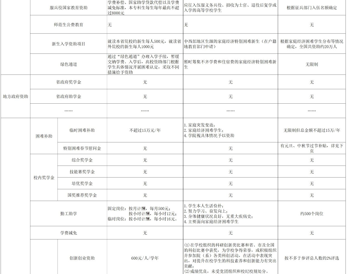 滄州交通學(xué)院獎(jiǎng)助學(xué)金有哪些分別多少錢 怎么申請(qǐng)?jiān)u定2.jpg