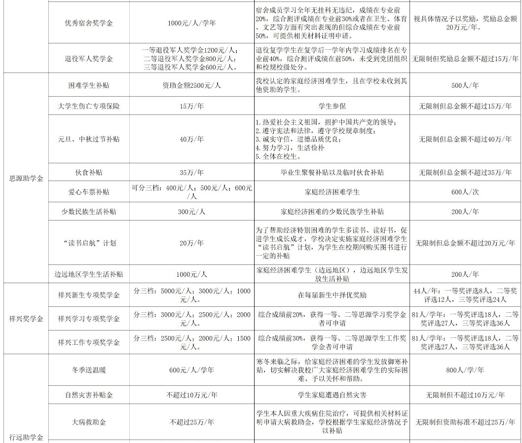 滄州交通學(xué)院獎(jiǎng)助學(xué)金有哪些分別多少錢 怎么申請(qǐng)?jiān)u定4.jpg