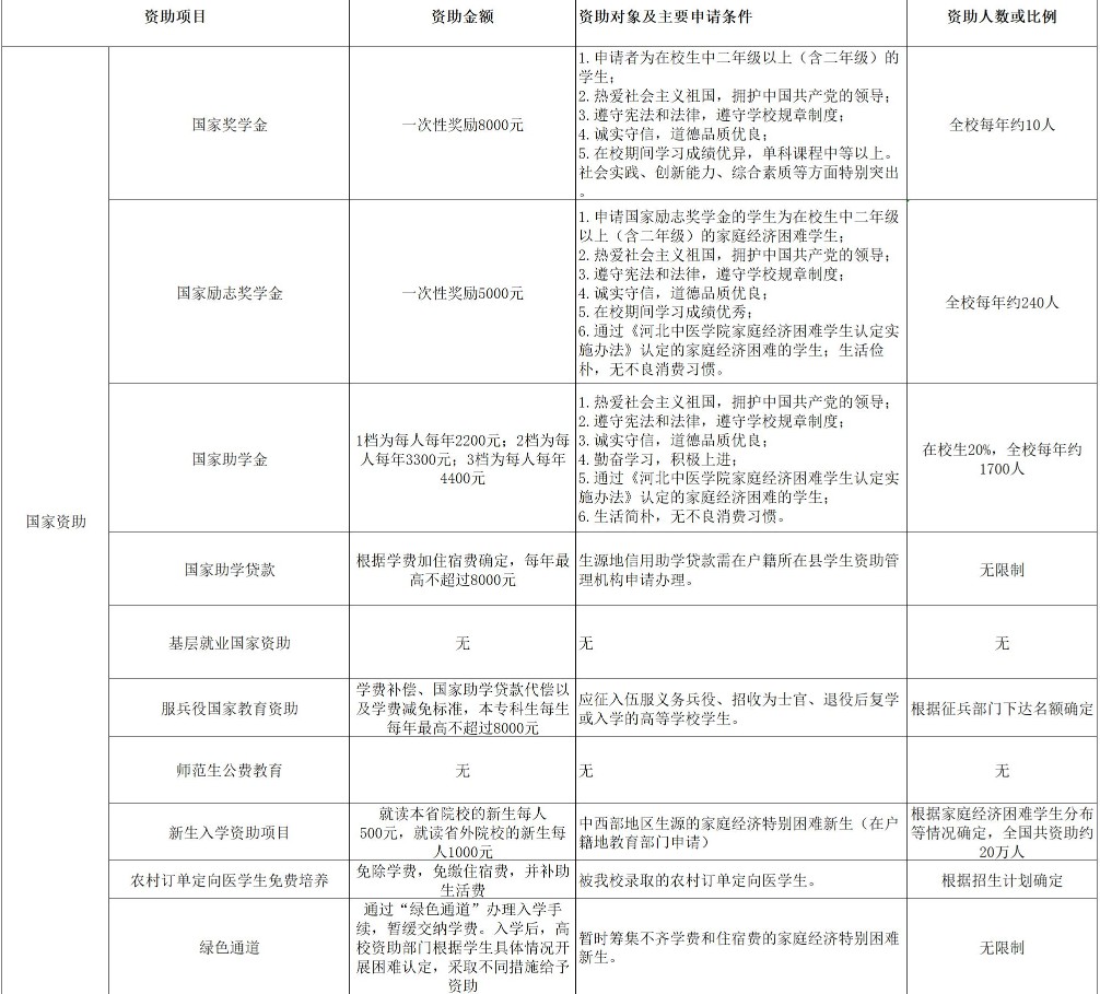 河北中醫(yī)學(xué)院獎(jiǎng)助學(xué)金有哪些分別多少錢 怎么申請(qǐng)?jiān)u定.jpg