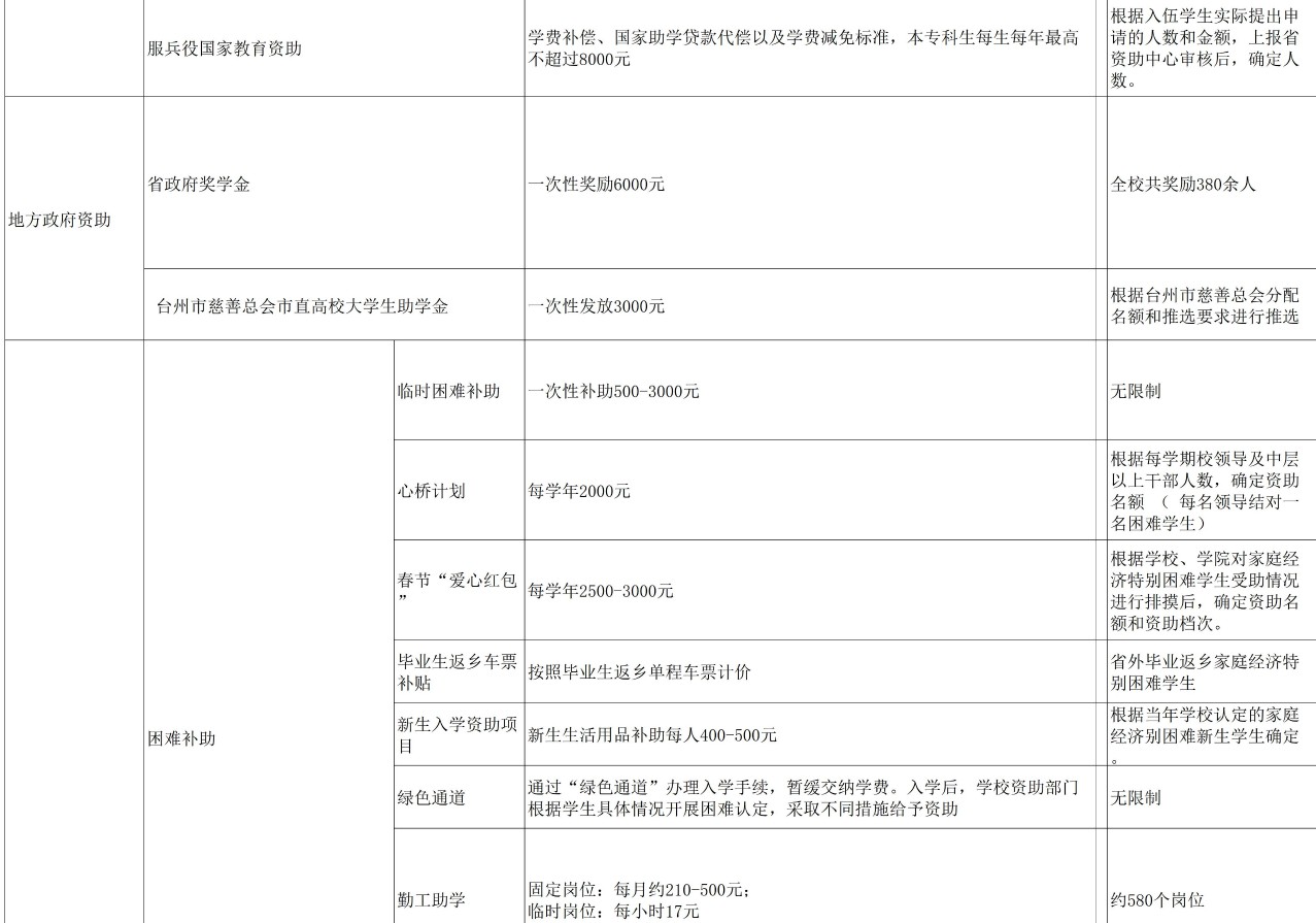 臺(tái)州學(xué)院獎(jiǎng)助學(xué)金有哪些分別多少錢 怎么申請(qǐng)?jiān)u定2.jpg