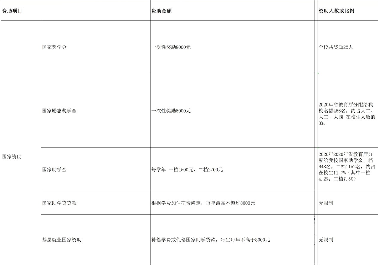 臺(tái)州學(xué)院獎(jiǎng)助學(xué)金有哪些分別多少錢 怎么申請(qǐng)?jiān)u定.jpg