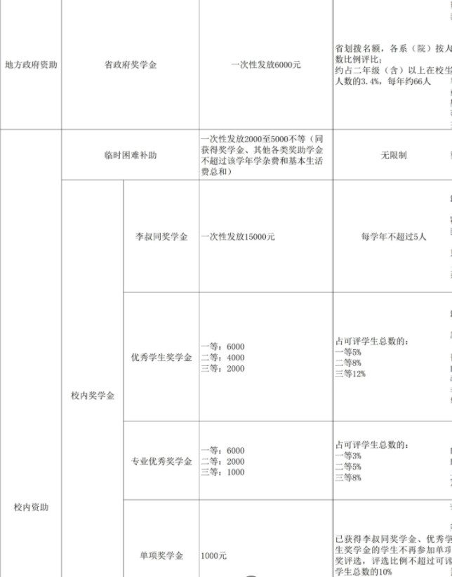 浙江音樂學(xué)院獎助學(xué)金有哪些分別多少錢 怎么申請評定2.jpg