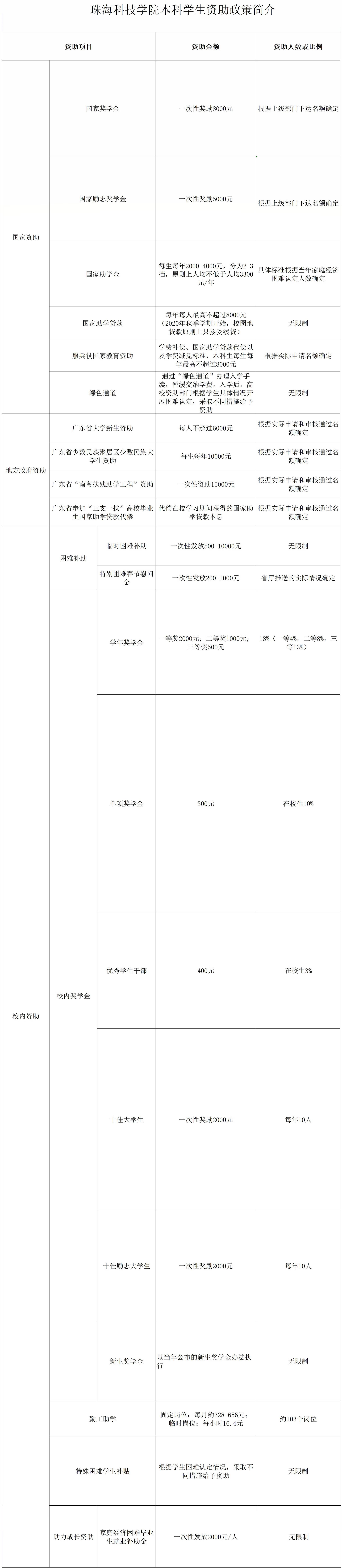 珠?？萍紝W(xué)院設(shè)置哪些獎(jiǎng)助學(xué)金