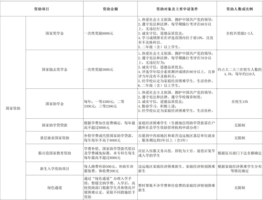 東南大學成賢學院獎助學金有哪些分別多少錢 怎么申請評定