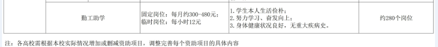 東南大學成賢學院獎助學金有哪些分別多少錢 怎么申請評定