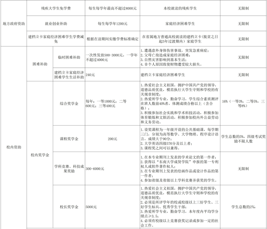 東南大學成賢學院獎助學金有哪些分別多少錢 怎么申請評定