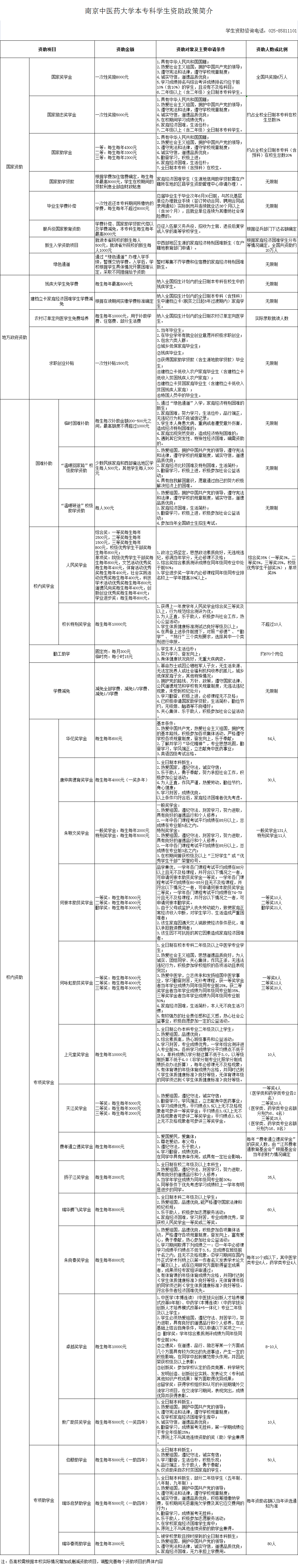 南京中醫(yī)藥大學(xué)獎(jiǎng)助學(xué)金有哪些分別多少錢 怎么申請(qǐng)?jiān)u定