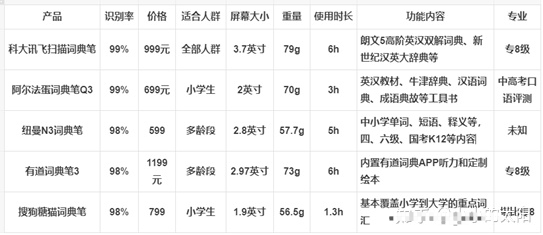 市場上主流詞典筆