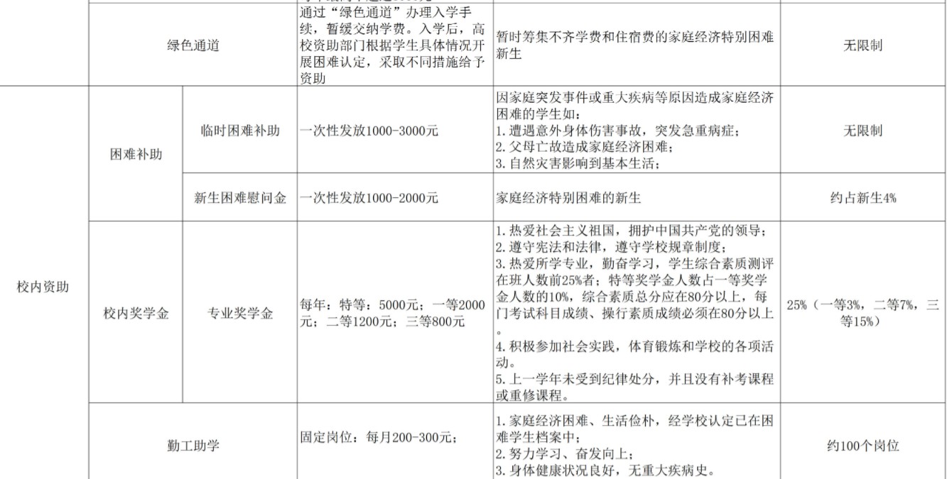 江西師范大學科學技術(shù)學院獎助學金有哪些分別多少錢 怎么申請評定2.jpg