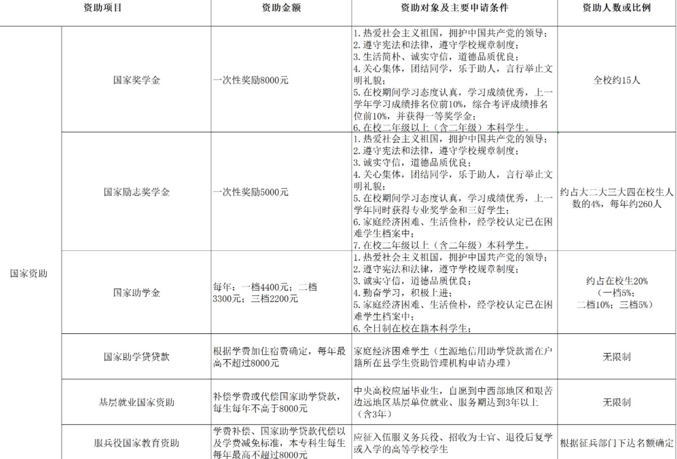 江西師范大學科學技術(shù)學院獎助學金有哪些分別多少錢 怎么申請評定.jpg