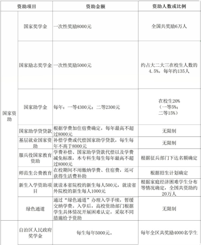 廣西大學(xué)獎助學(xué)金有哪些分別多少錢 怎么申請評定.jpg