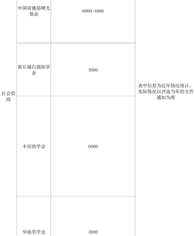 廣西大學(xué)獎助學(xué)金有哪些分別多少錢 怎么申請評定3.jpg