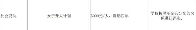 貴州醫(yī)科大學(xué)獎(jiǎng)助學(xué)金有哪些分別多少錢(qián) 怎么申請(qǐng)?jiān)u定3.jpg