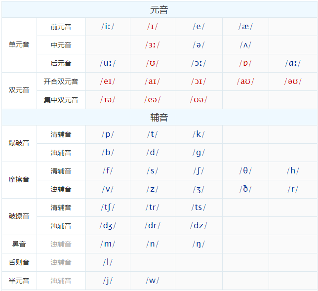 48個國際音標簡介