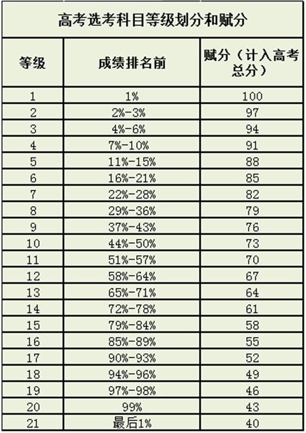 新高考賦分制折算表