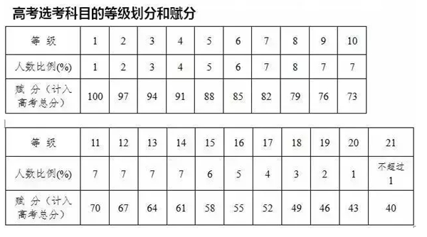 新高考賦分制折算表