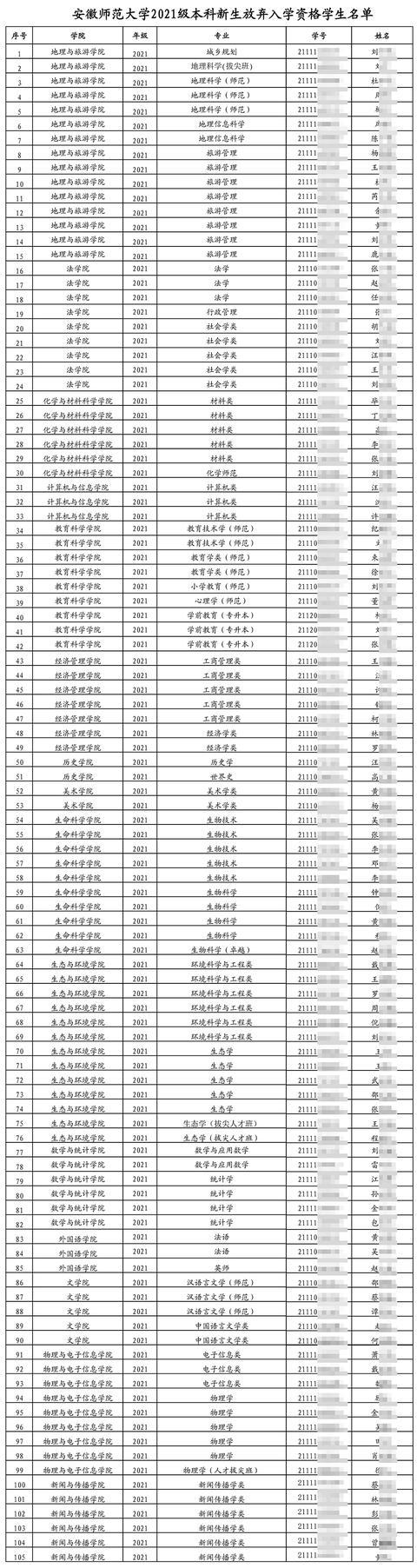 安師大105名本科新生放棄入學(xué)資格