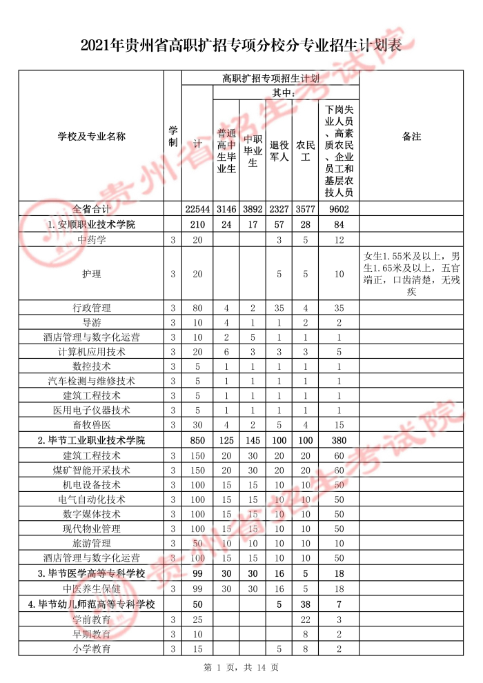 2021年貴州高職擴(kuò)招招生計(jì)劃 有哪些招生專業(yè).jpg