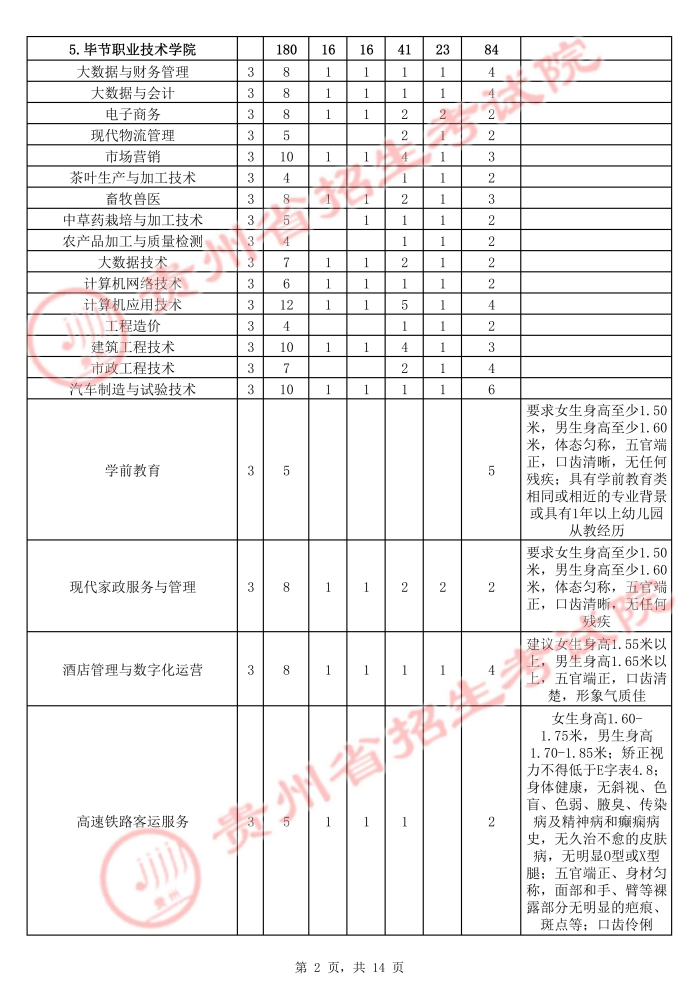 2021年貴州高職擴(kuò)招招生計(jì)劃 有哪些招生專業(yè)2.jpg