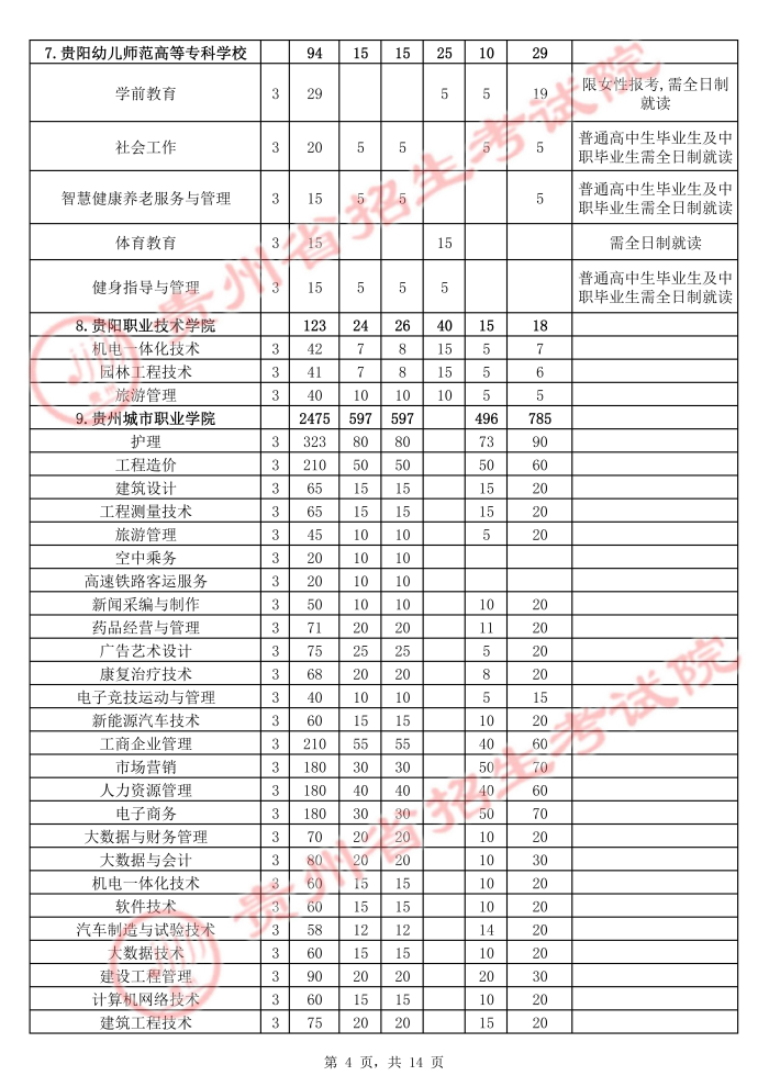 2021年貴州高職擴(kuò)招招生計(jì)劃 有哪些招生專業(yè)4.jpg