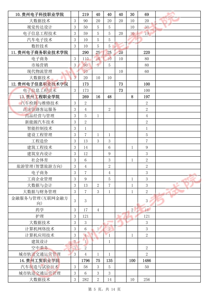 2021年貴州高職擴(kuò)招招生計(jì)劃 有哪些招生專業(yè)5.jpg