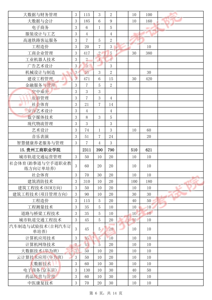 2021年貴州高職擴(kuò)招招生計(jì)劃 有哪些招生專業(yè)6.jpg