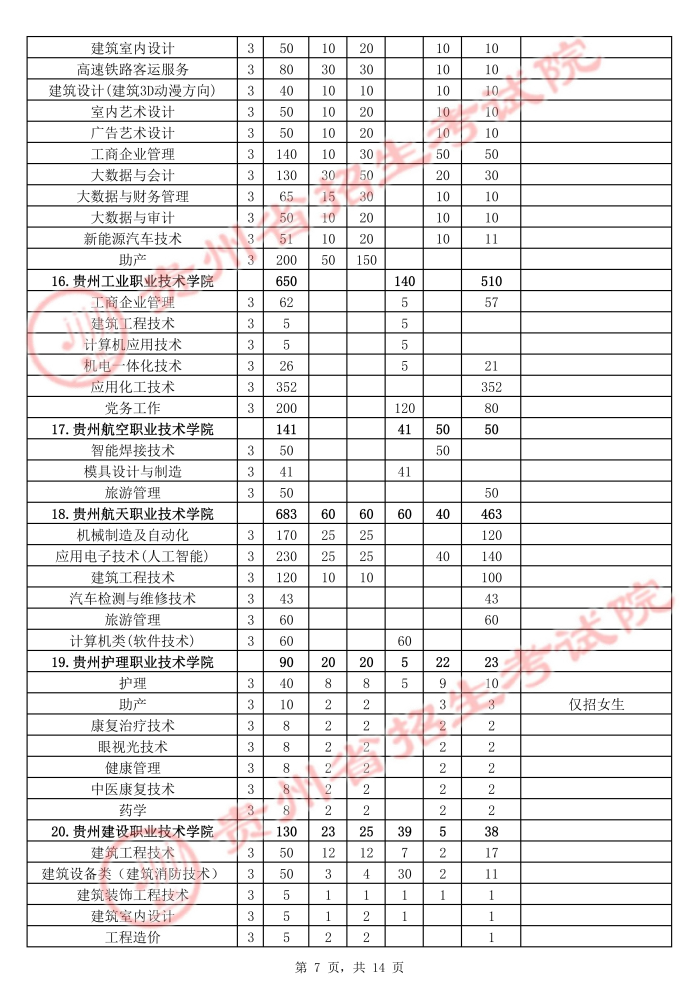 2021年貴州高職擴(kuò)招招生計(jì)劃 有哪些招生專業(yè)7.jpg