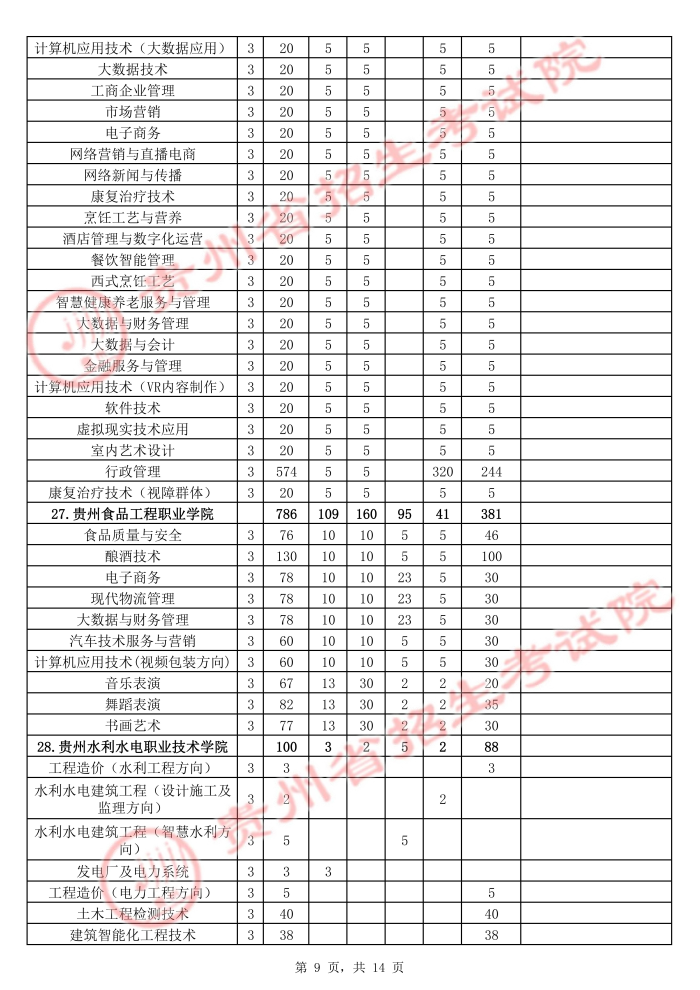 2021年貴州高職擴(kuò)招招生計(jì)劃 有哪些招生專業(yè)9.jpg