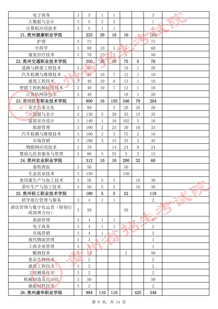 2021年貴州高職擴(kuò)招招生計(jì)劃 有哪些招生專業(yè)8.jpg