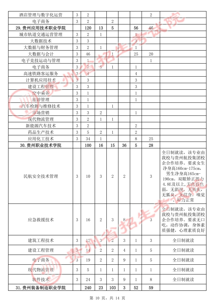 2021年貴州高職擴(kuò)招招生計(jì)劃 有哪些招生專業(yè)10.jpg