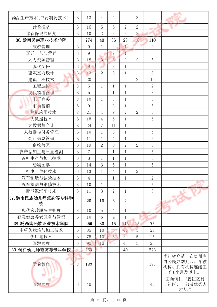 2021年貴州高職擴(kuò)招招生計(jì)劃 有哪些招生專業(yè)12.jpg