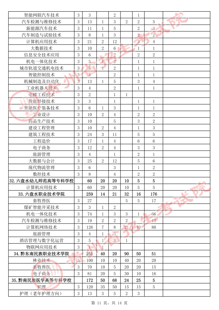 2021年貴州高職擴(kuò)招招生計(jì)劃 有哪些招生專業(yè)11.jpg