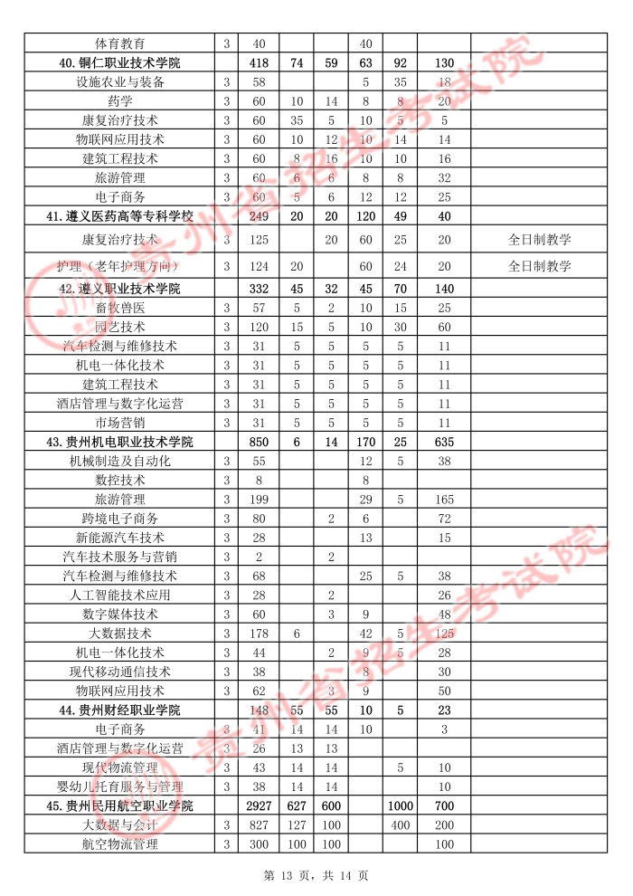 2021年貴州高職擴(kuò)招招生計(jì)劃 有哪些招生專業(yè)13.jpg