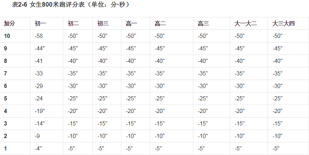 大學(xué)生800米跑步標(biāo)準(zhǔn)成績是多少