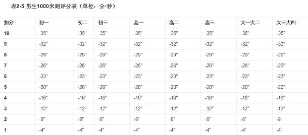 大學(xué)生800米跑步標(biāo)準(zhǔn)成績是多少