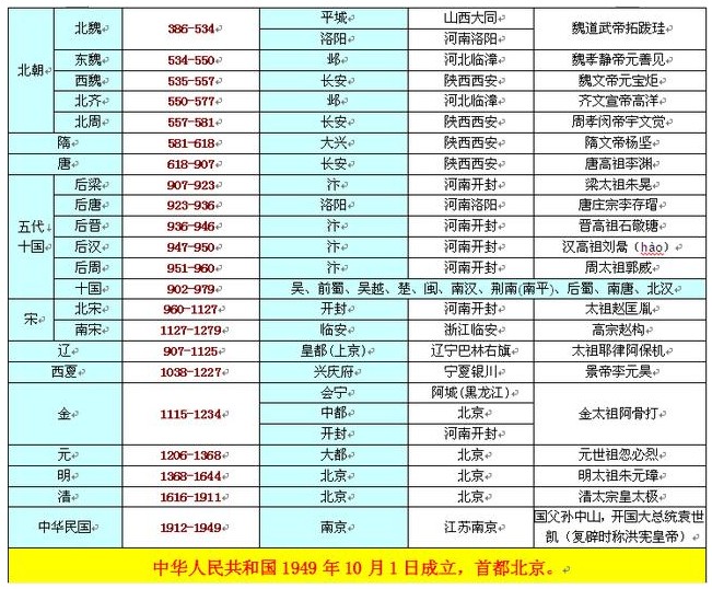 中國(guó)上下五千年歷史表