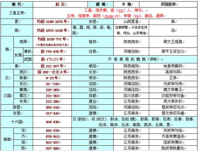 中國(guó)上下五千年歷史表