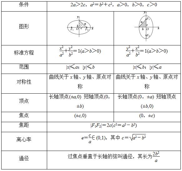 橢圓的標準方程及其幾何性質(zhì).jpeg