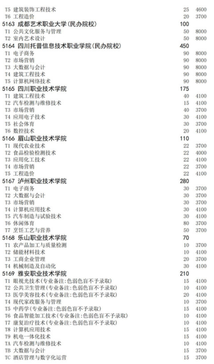 四川2021高職擴招面向退役軍人招生計劃 招生院校及專業(yè)