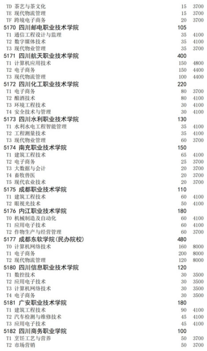 四川2021高職擴招面向退役軍人招生計劃 招生院校及專業(yè)