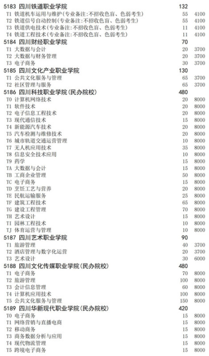 四川2021高職擴招面向退役軍人招生計劃 招生院校及專業(yè)