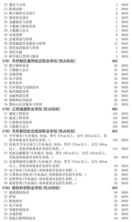 四川2021高職擴招面向退役軍人招生計劃 招生院校及專業(yè)