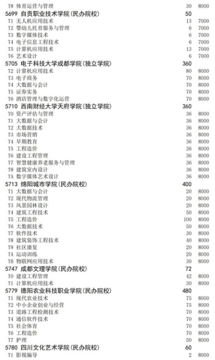 四川2021高職擴招面向退役軍人招生計劃 招生院校及專業(yè)