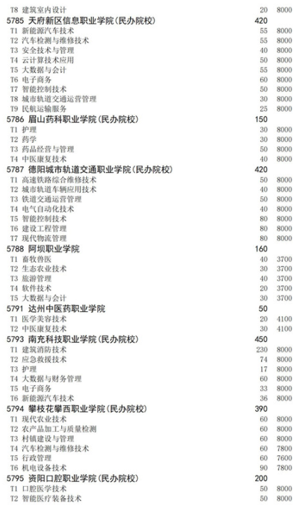 四川2021高職擴招面向退役軍人招生計劃 招生院校及專業(yè)