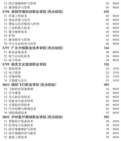 四川2021高職擴招面向退役軍人招生計劃 招生院校及專業(yè)