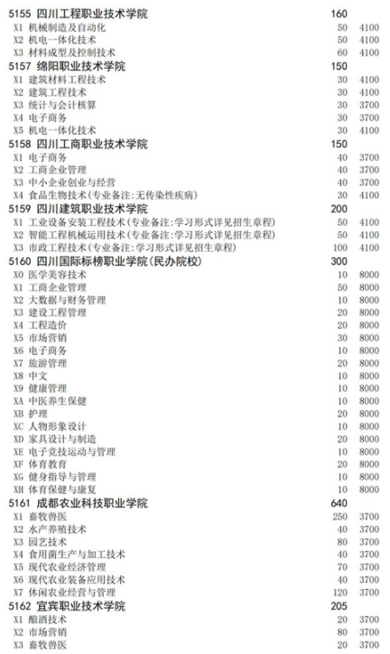 四川2021高職擴(kuò)招面向下崗人員招生計(jì)劃 招生院校及專業(yè)