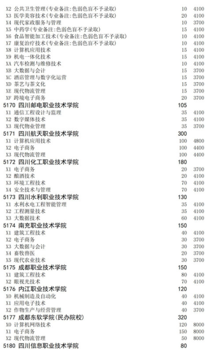 四川2021高職擴(kuò)招面向下崗人員招生計(jì)劃 招生院校及專業(yè)